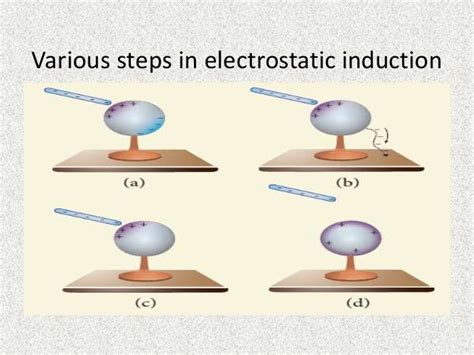 ELECTROSTATIC INDUCTION