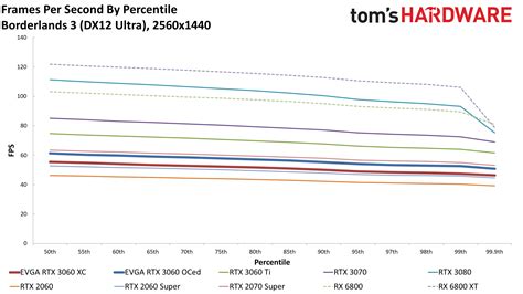 GeForce RTX 3060 Gaming Performance - Nvidia GeForce RTX 3060 12GB ...