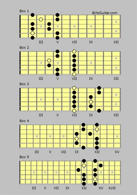 B minor pentatonic – FINGERSTYLE GUITAR LESSONS