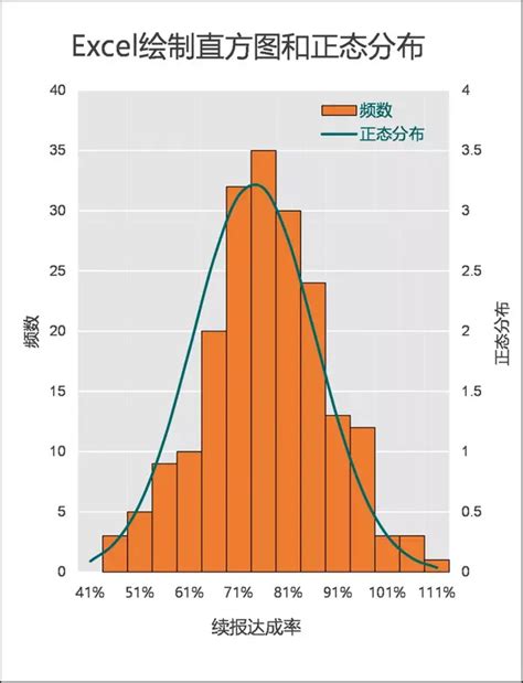 利用Excel绘制超好看的直方图与正态分布曲线 - 知乎