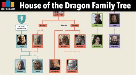 House Of The Dragon Family Tree Explained – Irans Marts