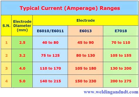 Welding Electrode Classifications Table | Brokeasshome.com