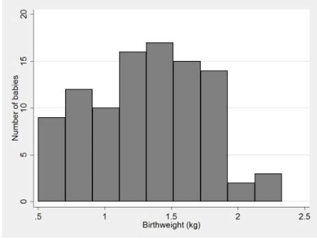 Graphical methods in Statistics | Health Knowledge