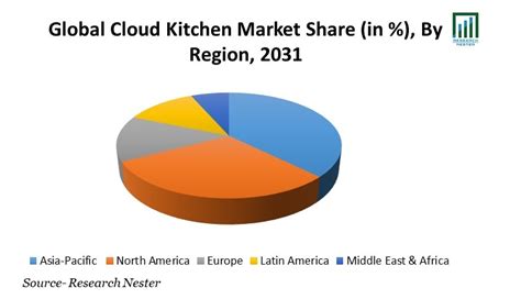 Cloud Kitchen Market Size & Share, Growth Forecast 2036