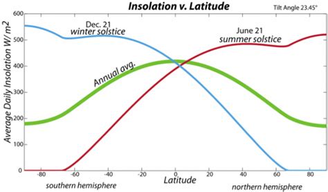 Why is it that during winter it's not uncommon to have days with abnormally high temperature and ...