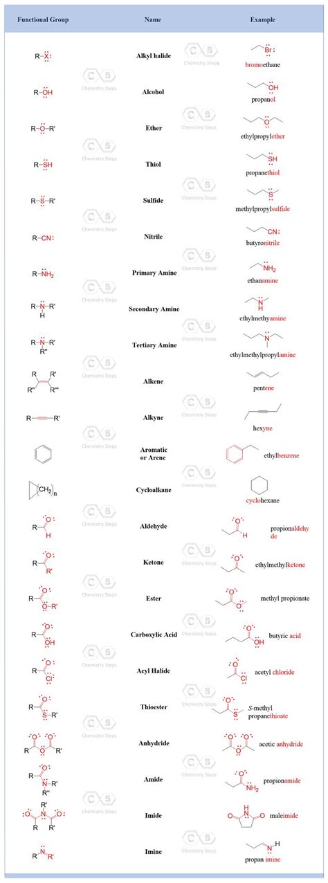 Organic Chemistry Functional Groups - OswaldominSchultz