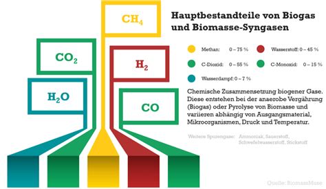 Biogasanlage als Anlage zur Herstellung von Wasserstoff in Deutschland