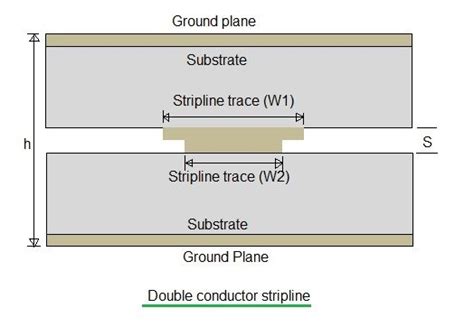 Stripline basics | Stripline types | Directional coupler