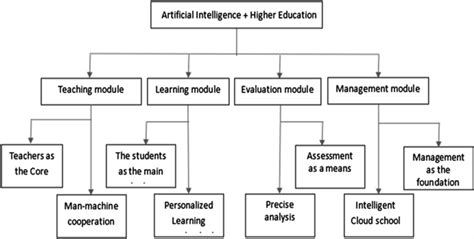 Framework of Integration of AI and education [15] | Download Scientific ...