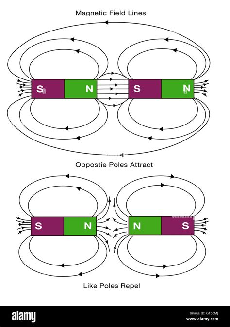 Diagram of magnetic field lines. Opposite poles attract, and like poles ...