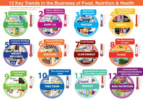 Food, nutrition and health trends: the top 12 drivers