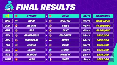 Fortnite : la Coupe du Monde est terminée, tous les vainqueurs!