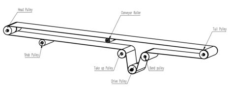 Conveyor Pulleys-Types, Manufacturer, and Components-PALET