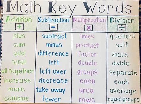 Buy Math Key Words Chart Math Chart Online in India - Etsy