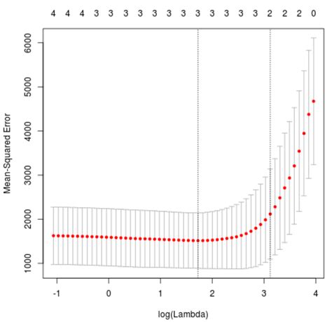 Lasso Regression in R (Step-by-Step)