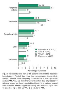 Amlodipine/valsartan: fixed-dose combination in hypertension - Document - Gale OneFile: Health ...