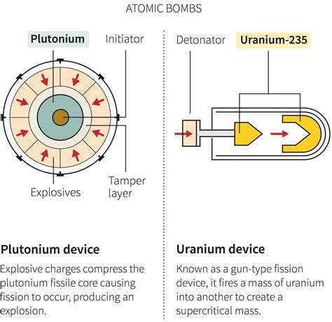 How hydrogen and atomic nuclear bombs work - Business Insider