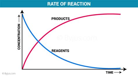 Rate of Reaction and Factors affecting the Reaction Rate - BYJU’S