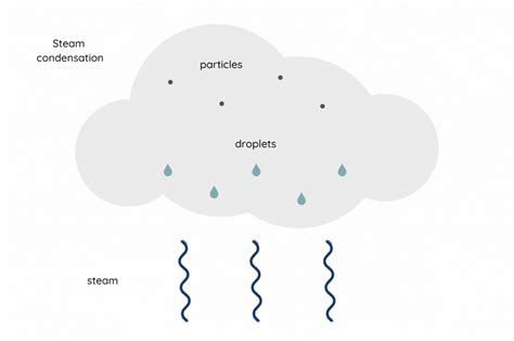 How does snow form?