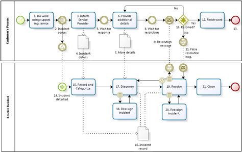 BPMN & service management - This view of service management...