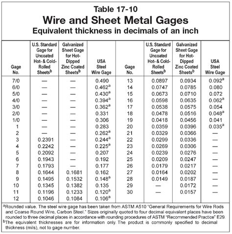 materials - Are there different Gauge standards out there? - Engineering Stack Exchange