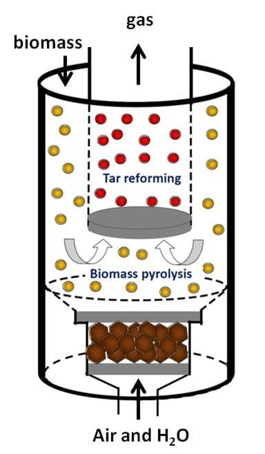 Biomass Gasification | Chi-Hwa Wang Research Group