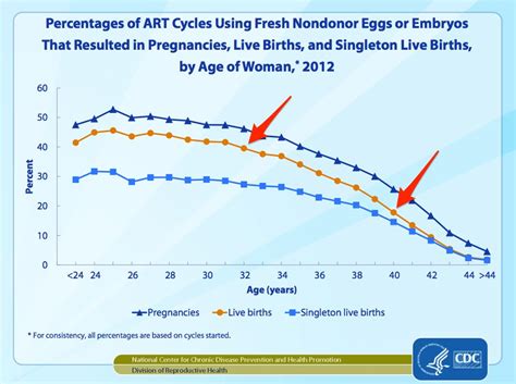 In-Vitro Fertilization IVF Success Rates, 58% OFF