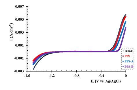 Linear sweep voltammetry plots of Fe in 3.5% NaCl solution in the... | Download Scientific Diagram