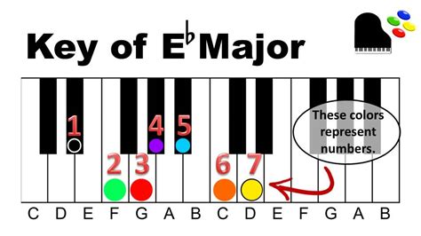 Gospel Progression 1 | Diminished 7th Chords