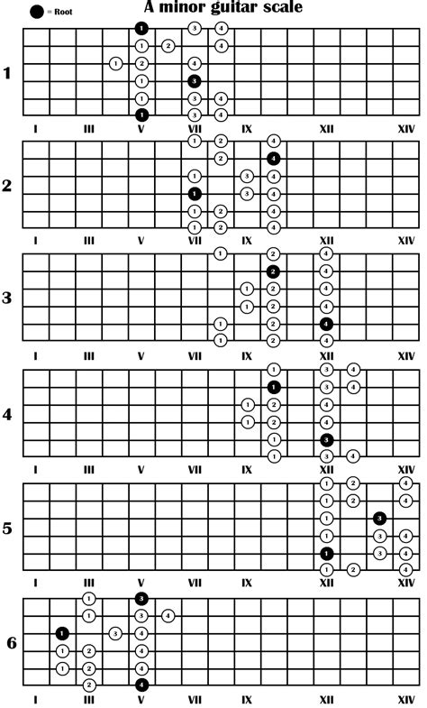 A minor in 6 positions | Guitar teaching, Guitar strumming, Music theory guitar