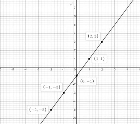 How do you create a table and graph the equation \\[y=2x-1\\]?