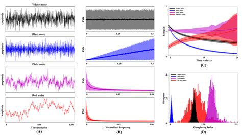 Multiscale entropy of white noise in black color, blue noise in blue... | Download Scientific ...