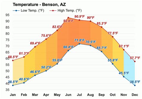 Yearly & Monthly weather - Benson, AZ