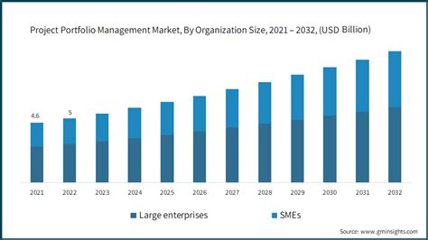 Project Portfolio Management Market, Industry Size Report 2032