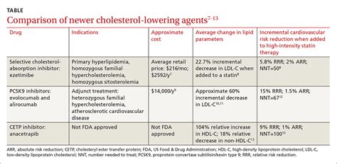 Cholesterol Lowering Drugs