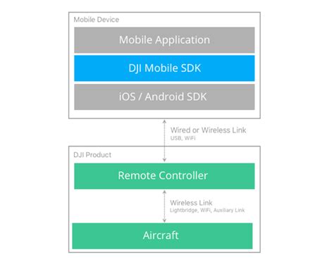 Mobile SDK Introduction - DJI Mobile SDK Documentation