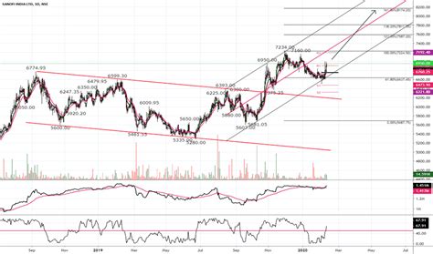 SANOFI Stock Price and Chart — NSE:SANOFI — TradingView — India