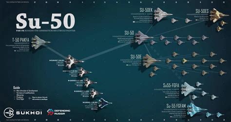 This chart shows all of the versions of Russia's 5th-generation fighter jet