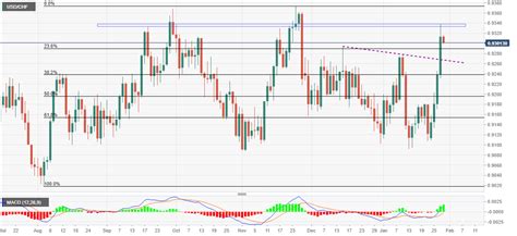 USD/CHF Price Analysis: Pullback remains elusive beyond 0.9270