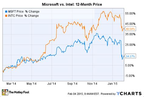 Better Dividend Stock: Microsoft Corporation or Intel Corporation ...