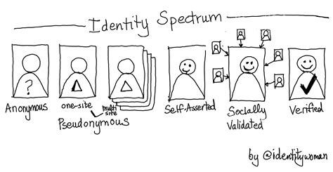 The Identity Spectrum - Identity Woman