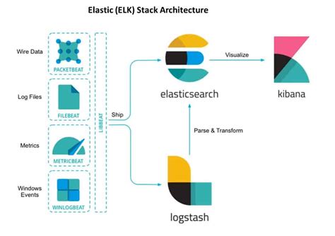 ELK Stack Architecture Elasticsearch Logstash and Kibana - SysAdminXpert