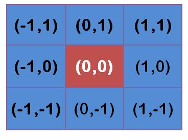 Understand Gaussian Blur Algorithm: A Beginner Guide - Deep Learning ...