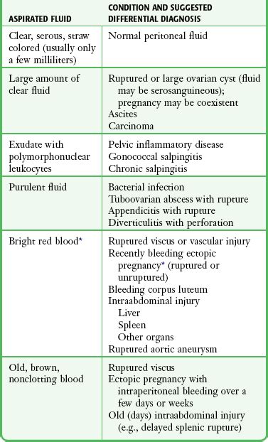 Culdocentesis | Anesthesia Key