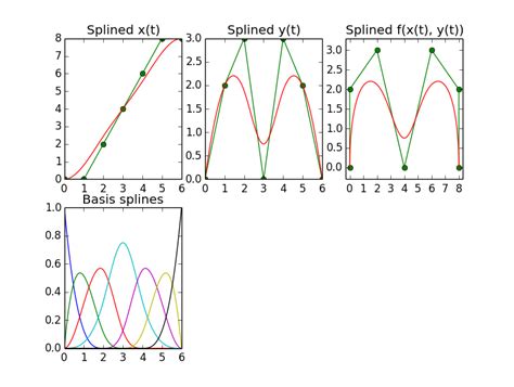 bspline - B-spline interpolation with Python - Stack Overflow