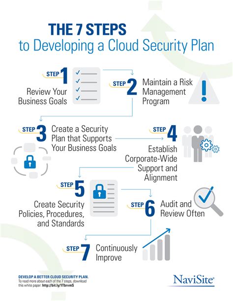 The 7 Steps to Developing a Cloud Security Plan | Insight