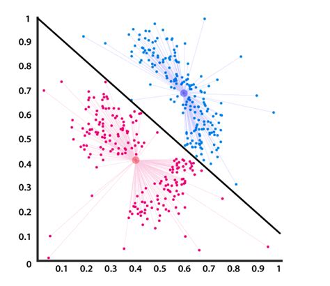 Cluster Analysis - Definition, Types, Applications and Examples