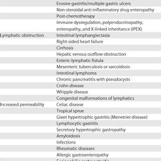 Causes of Protein-Losing Enteropathy | Download Table