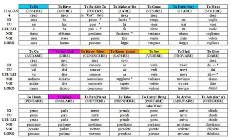 Italian Conjugations Chart