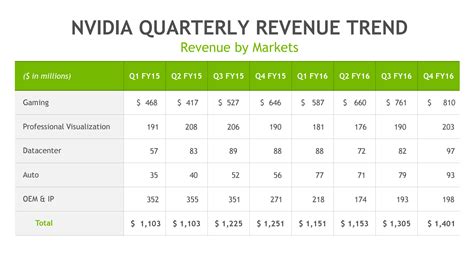 NVIDIA Announces Q4 FY16 Earnings - Reports Record Quarterly Revenue of ...